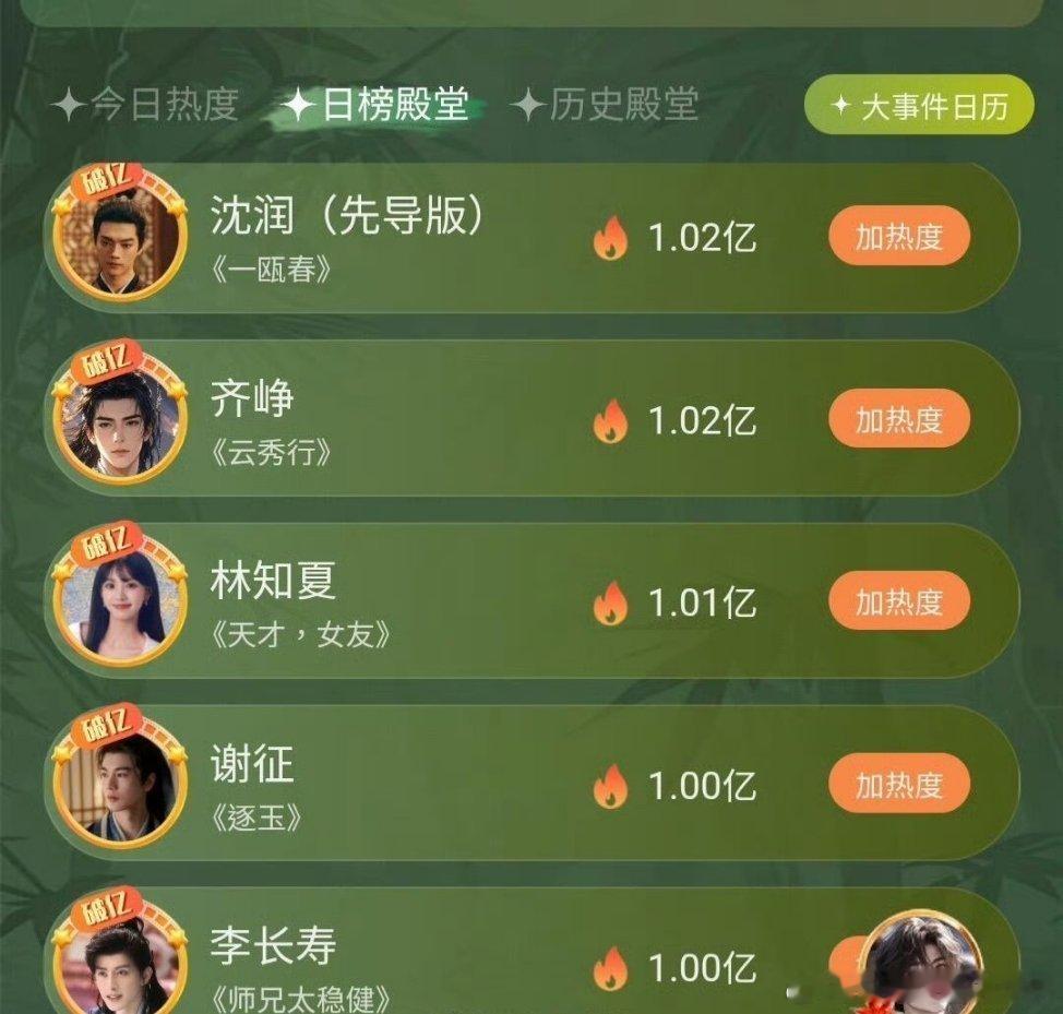 许凯沈润恭喜许凯沈润/严瑞成为《一瓯春》🥝站内最快破亿角色，登顶角色热度日榜T