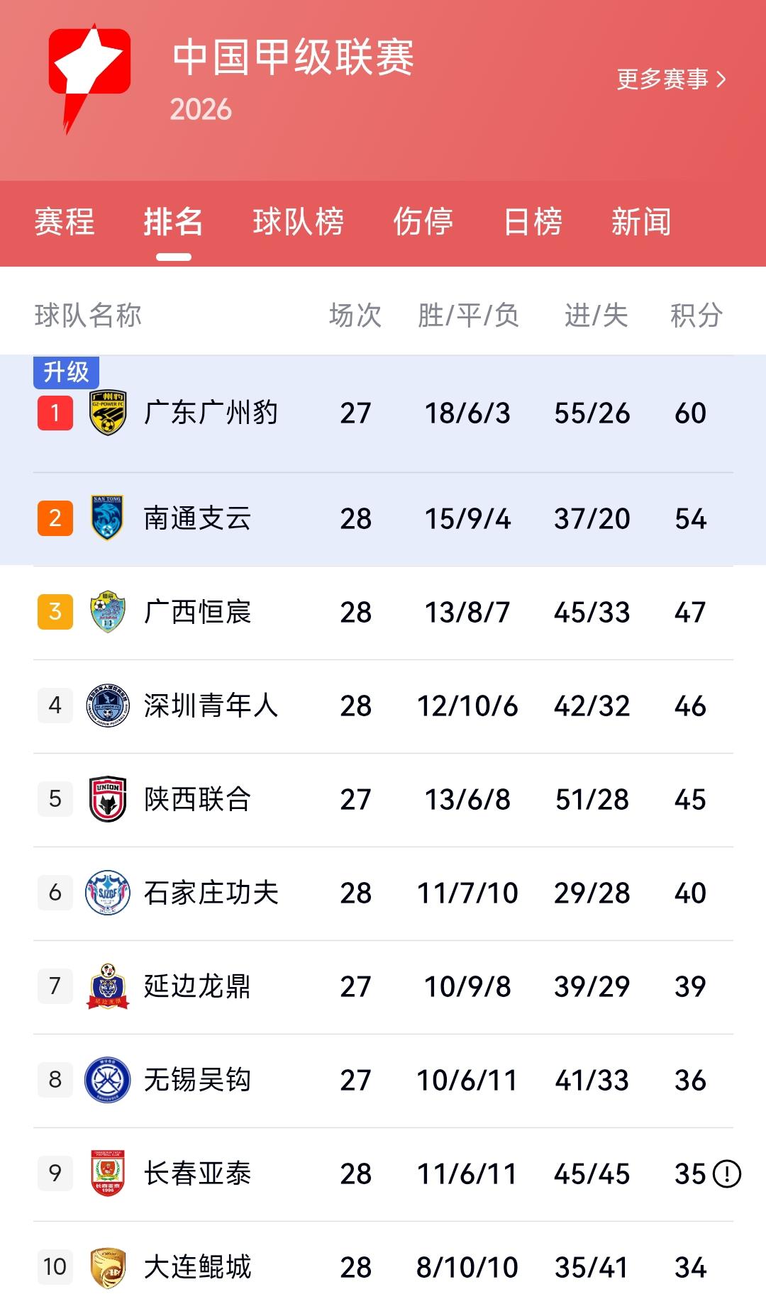 下赛季广州豹与南通支云升入中超联赛、武汉三镇与青岛海牛降到中甲联赛，见此情景内心