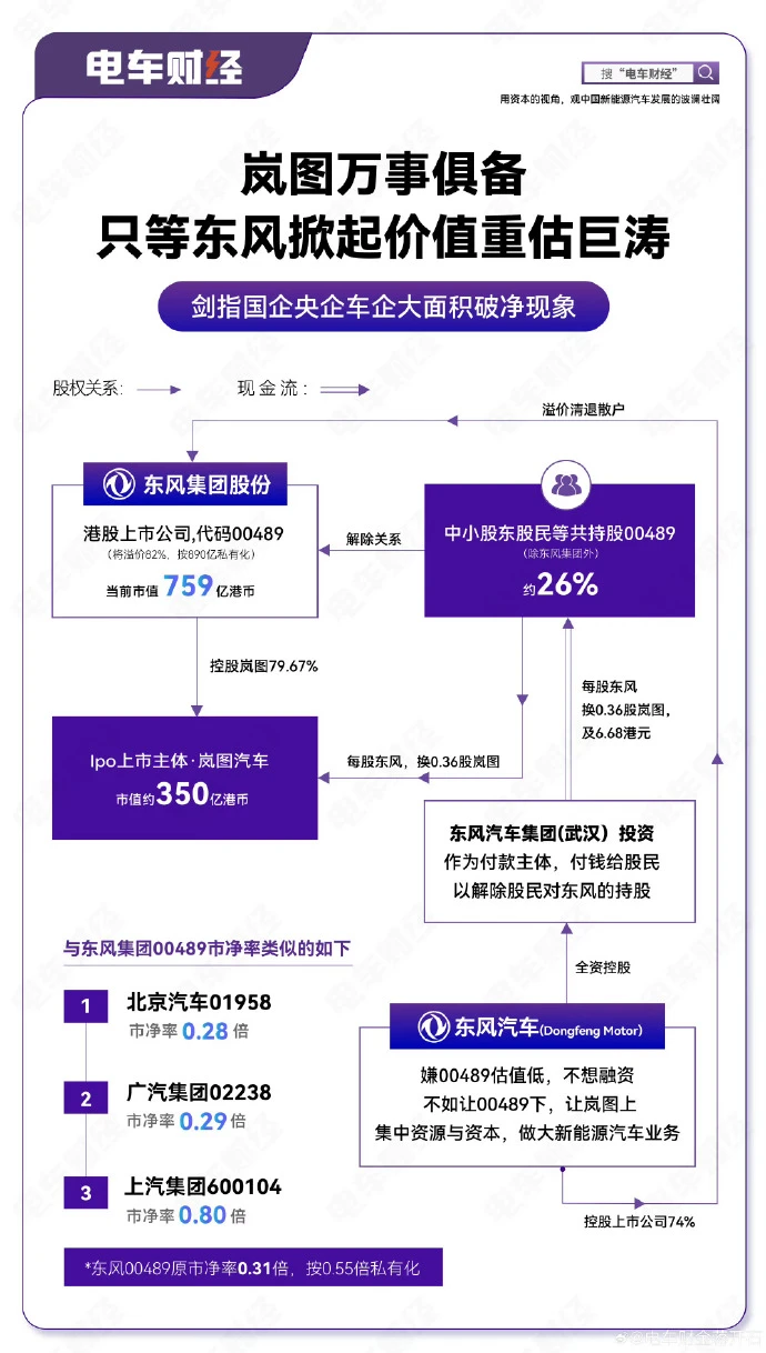 东风退市了，那么岚图汽车的上市，还远吗？