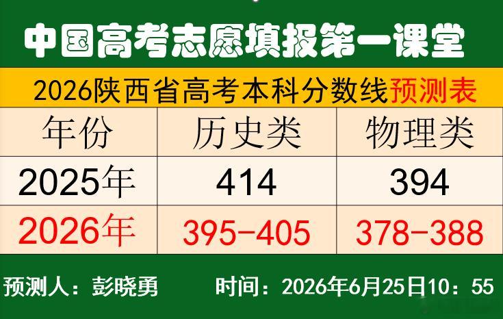 彭晓勇预测2026陕西省本科分数线！历史类:  395--405分物理类：378