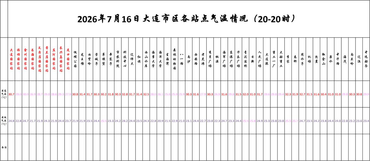 大连[超话]【大连明日7.17天气展望——天空云量有所增多，气温有所回落】
实况