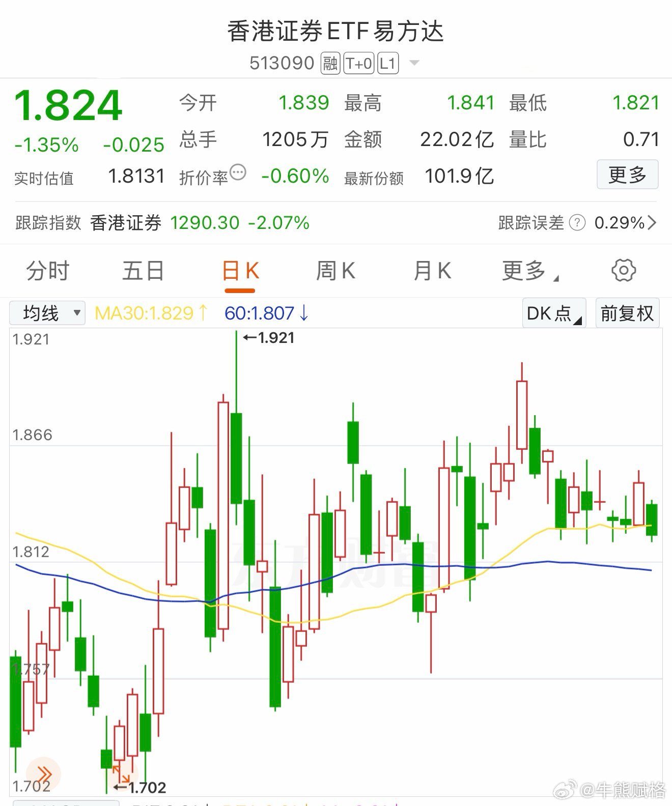 累计震了五个月。基金a股