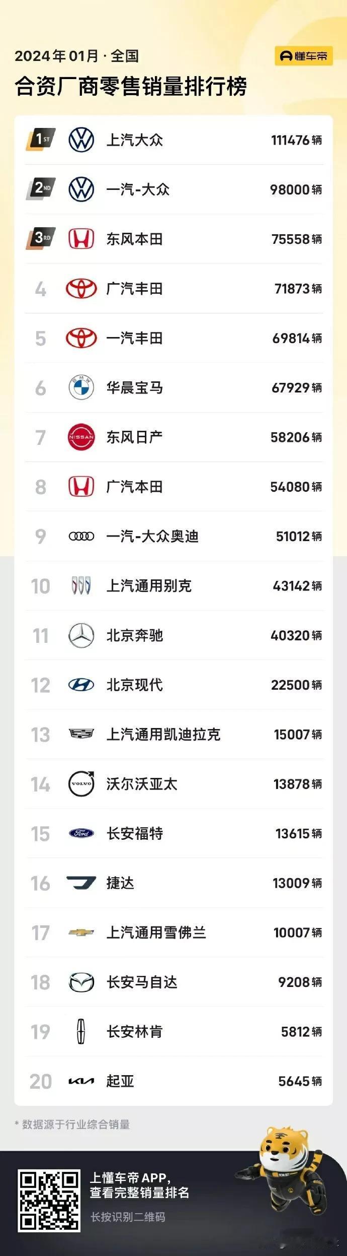 点评2024年1月合资厂商销量
1、你也为的某车企卖不动了或者倒闭了，实际上活动