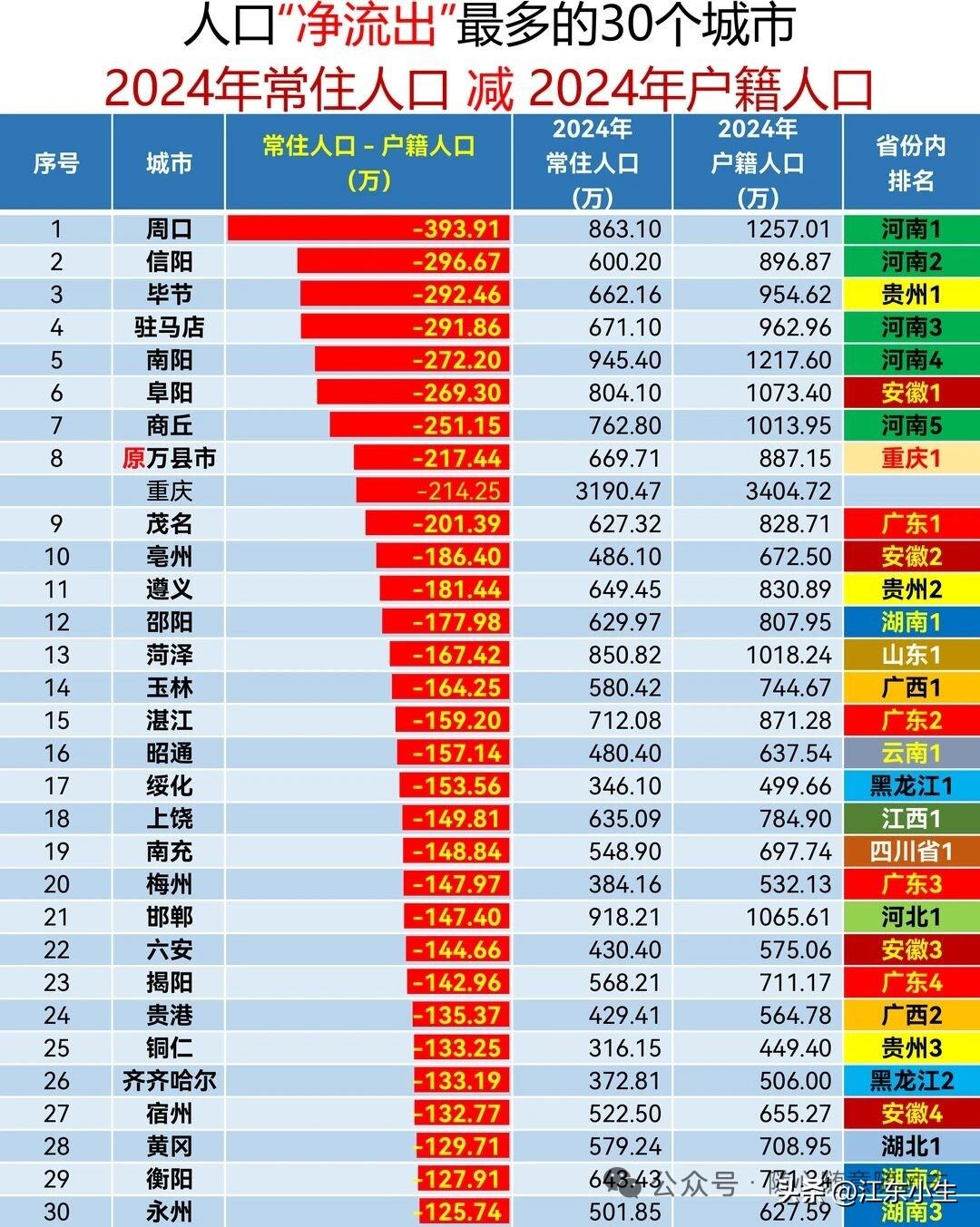 人口“净流出”最多的30个城市。