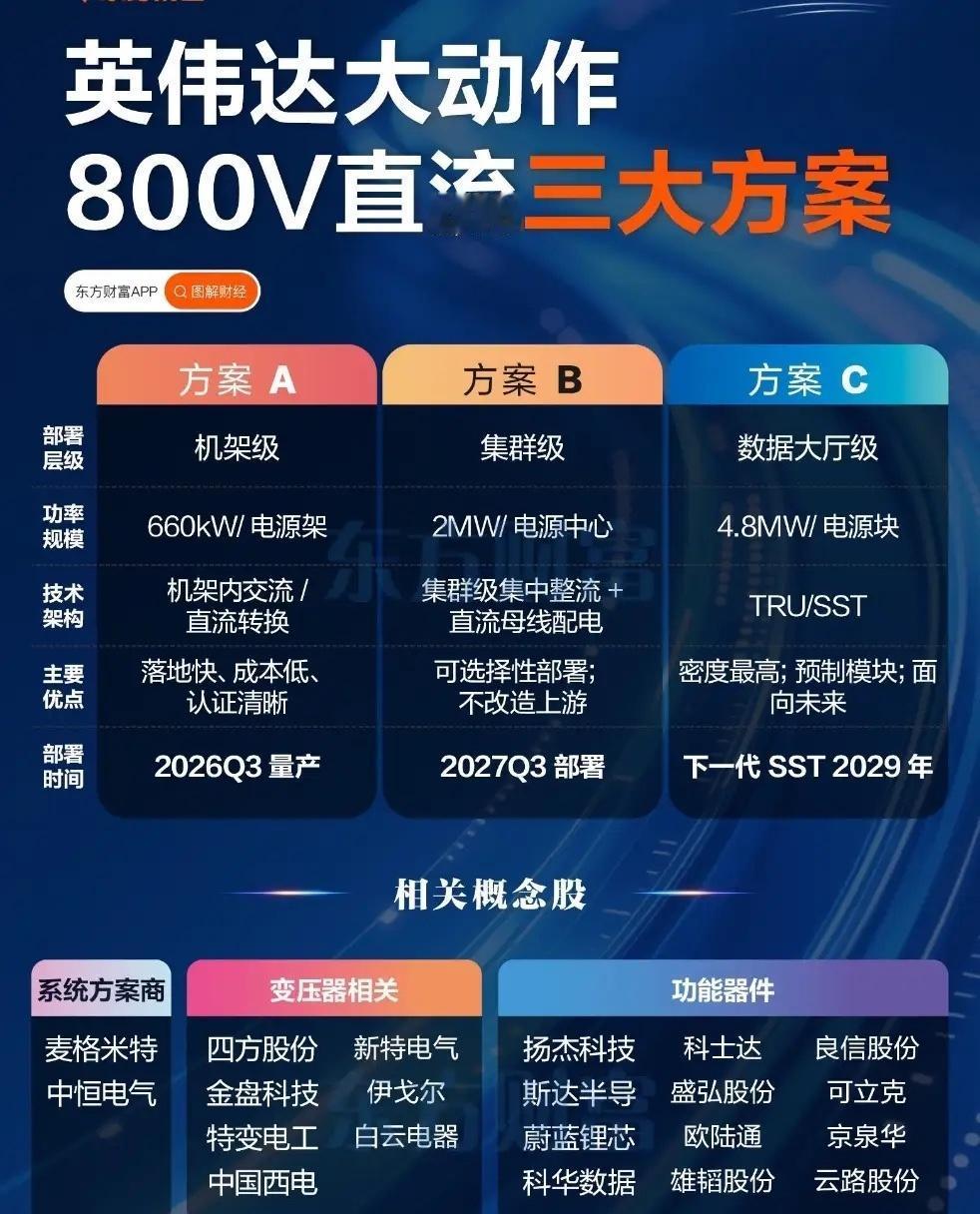 英伟达重磅布局800V直流！三大方案全梳理⚡

英伟达抛出800V直流供电三大技