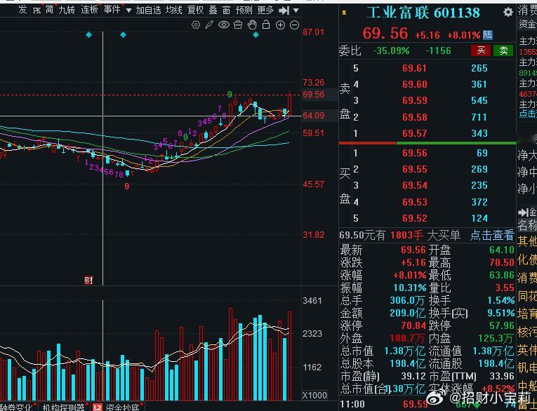 工业富联距离涨停不远了，主力给给力呀，冲个涨停板吧！目前手握36个点差价，还是很