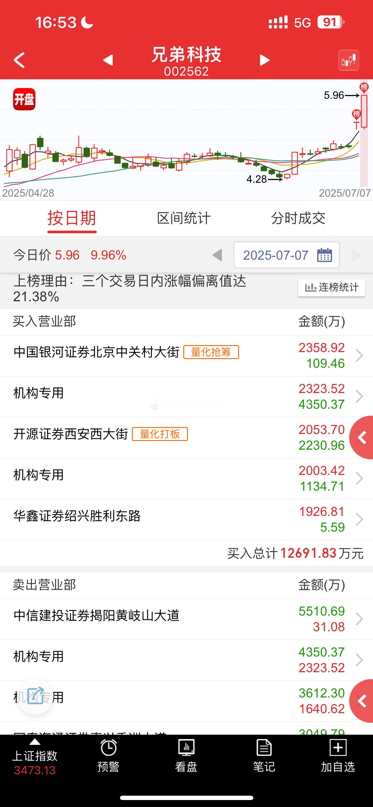量化新规的第一个交易日。A股量能缩小近2200亿。市场热度还行。机构单日净卖出1