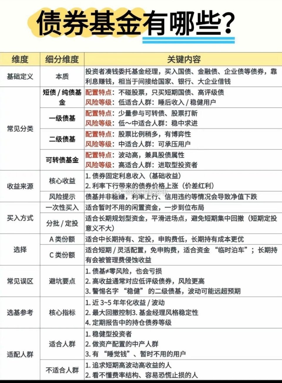 理财小白看过来🔥一张图读懂债基，闲置资金也能安稳睡大觉！很多人闲置钱只会放余额