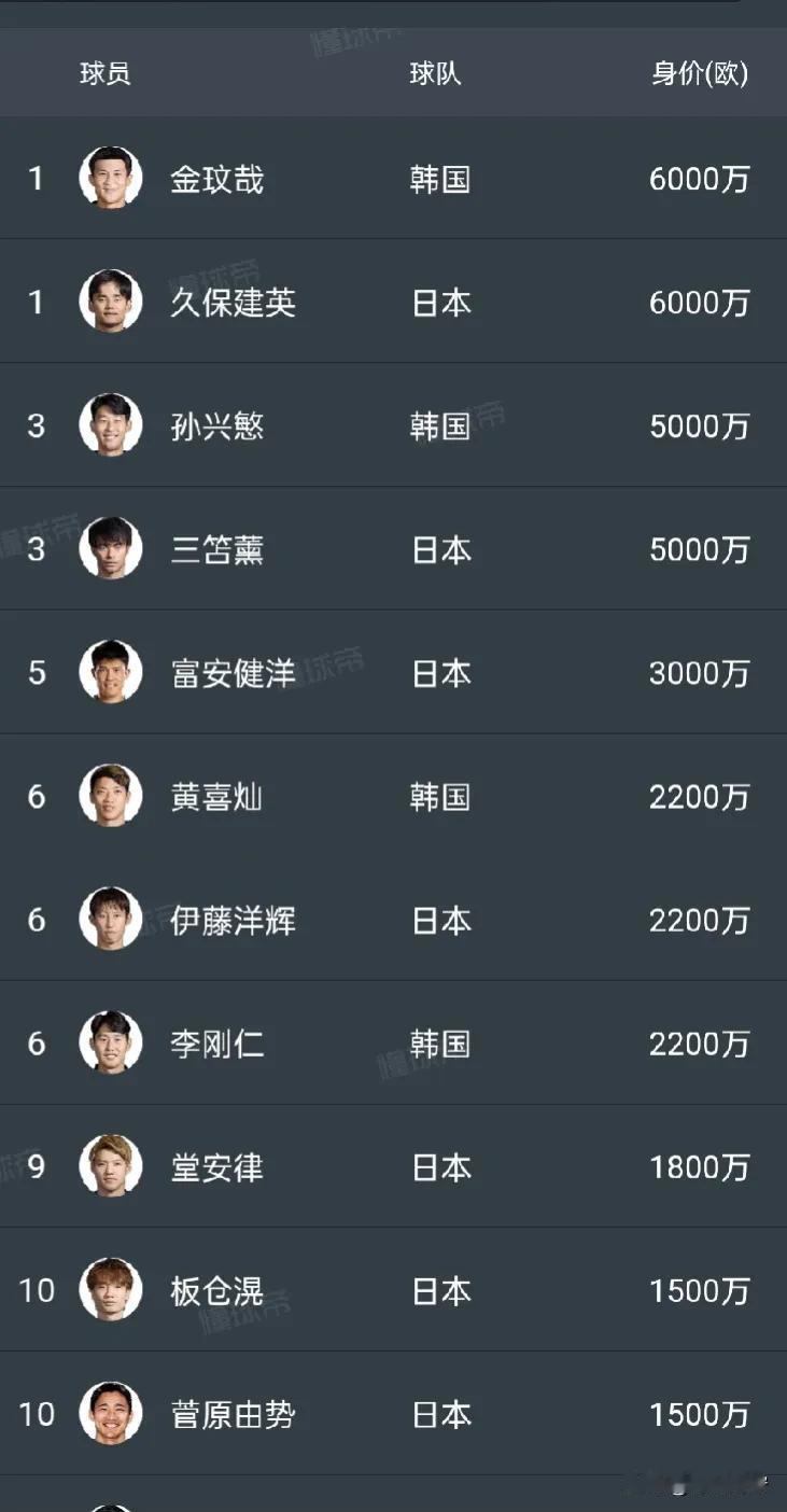 亚洲杯日本队的板凳深度真的让人羡慕呀，所有球员身价排行榜前十中日本队竟然有7位队