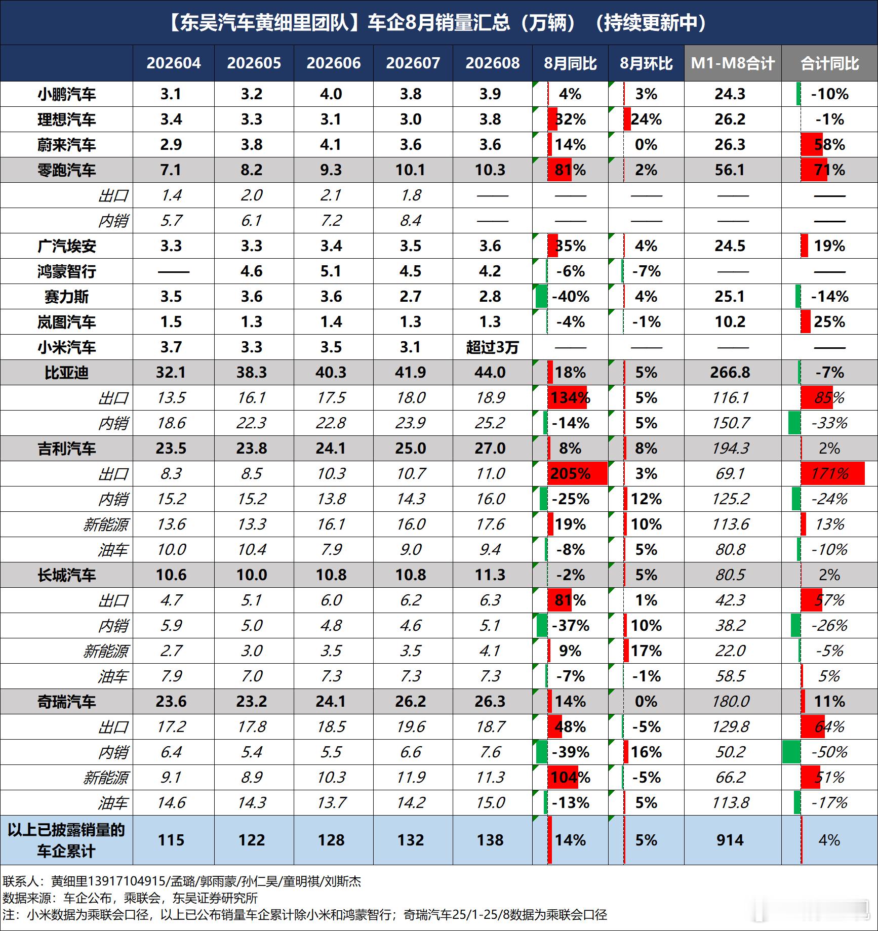 在总体销量持续下滑的今天，车企居然同比增长了，出口救命啊 ​​​