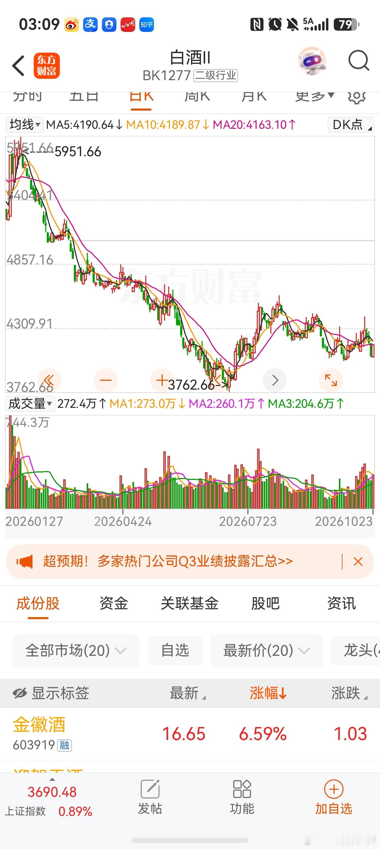 A股半日放量1487亿 白酒行业应该经历了底部的盘整，接下来，很多吸足筹码的主力