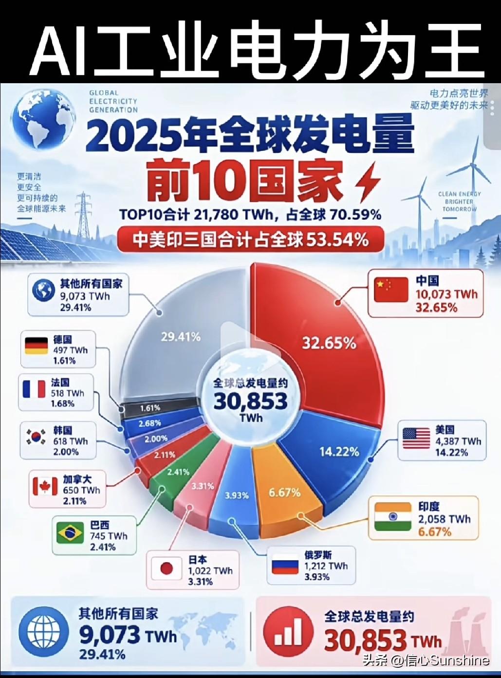 中国电力，世界之王！厉害了我的国！