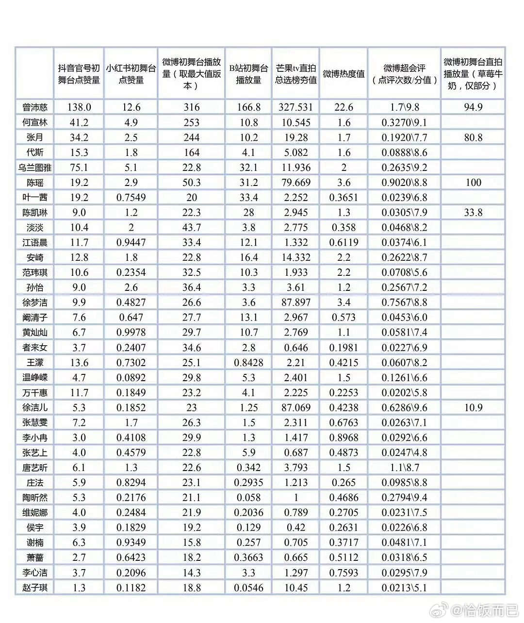 卧槽 曾沛慈初舞台数据全平台断层第一 想过小破站会高播放量没想到其他的也断层了