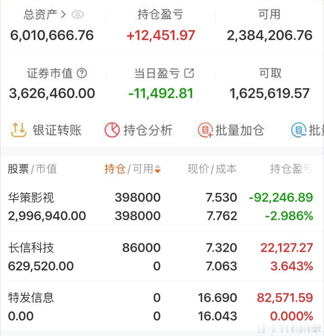 $长信科技 sz300088$ 2026年实盘记录200个本炒股之旅（第137天