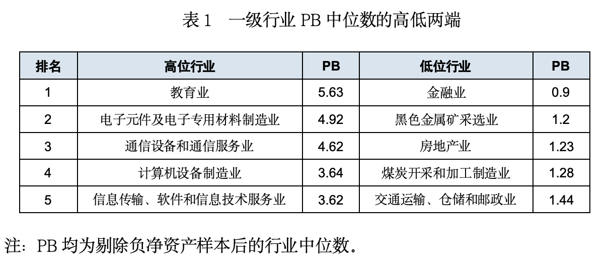 A股行业估值分化：科技软件PB居前，金融与地产链偏低