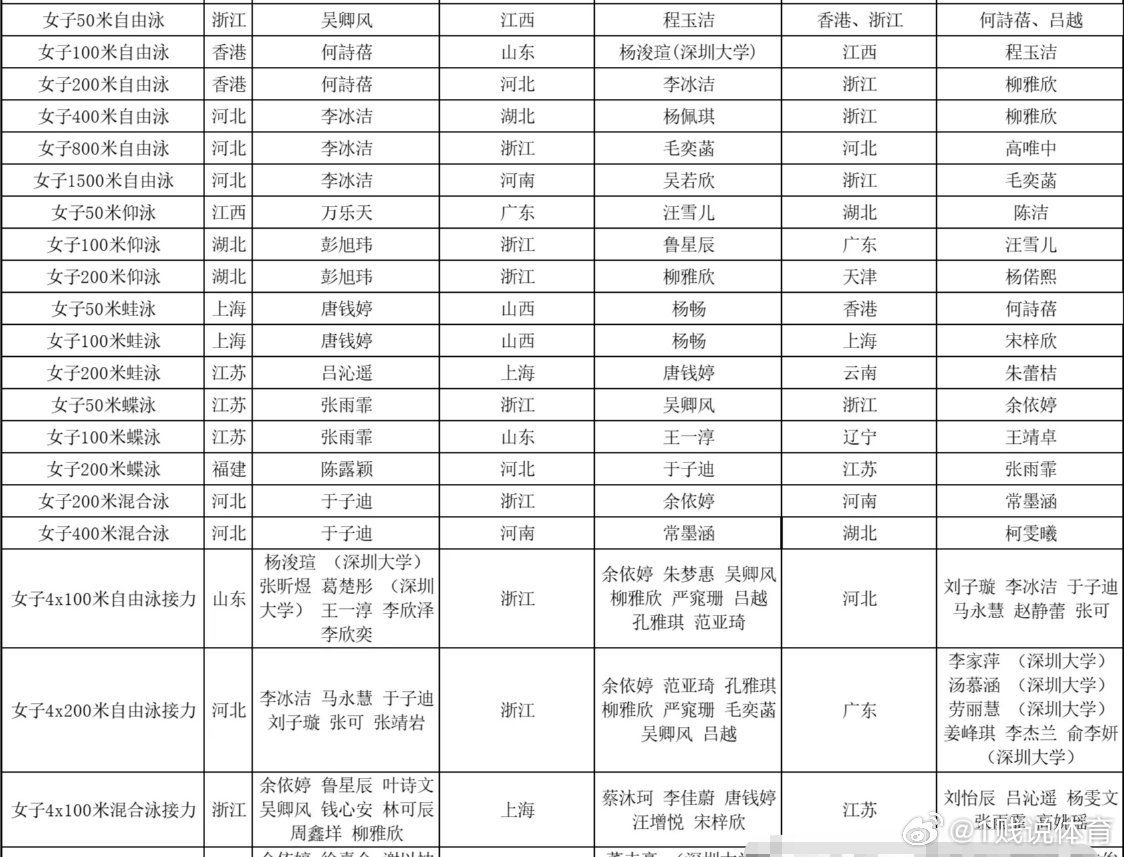 一场全运会，引来很多人说浙江游泳不行了，衰落了……客观分析下浙江游泳到底有没有未
