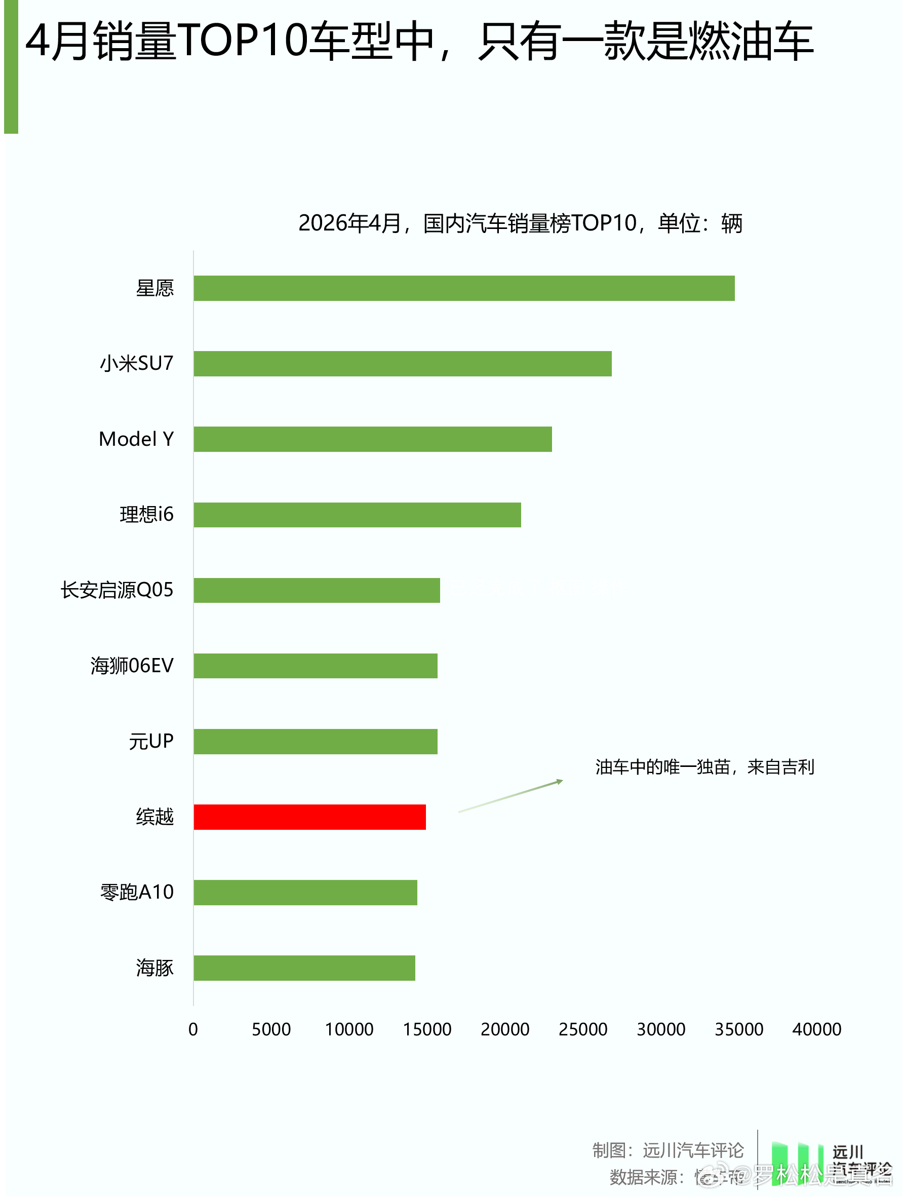 这张图里的几个信息：1. TOP 10销量的车型中，只有一款是纯燃油车，而且不是
