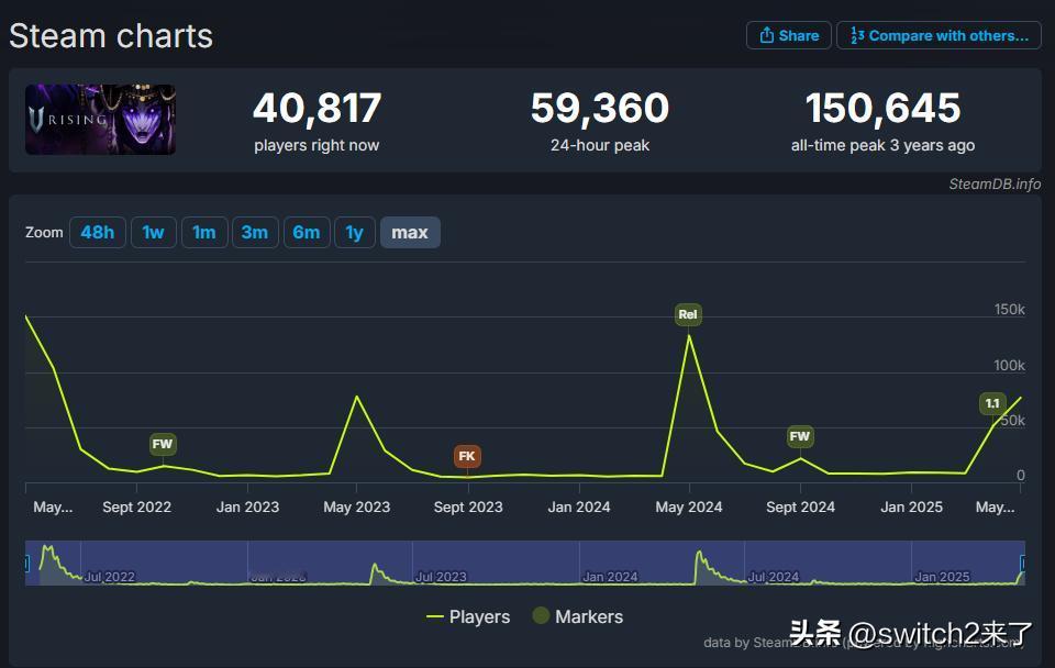 【游戏优惠】近日， Stunlock Studios开发的吸血鬼题材生存游戏《夜