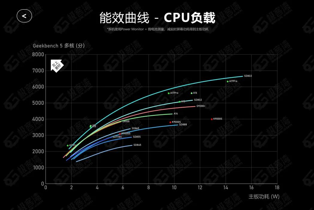 库克看到骁龙8 Gen 3作何感想？iPhone 15今年压力真大……极客湾评价