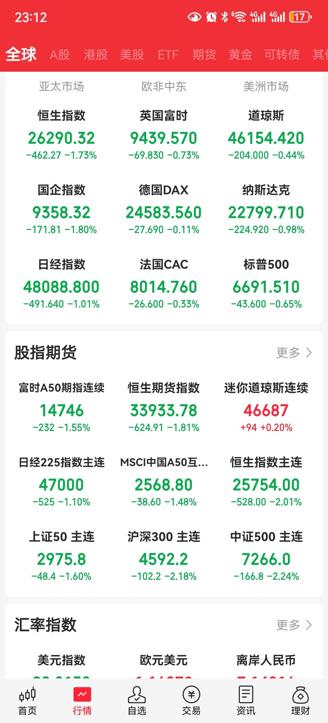 什么原因，欧美股市突然跳水
A50突然跳水。
是有什么突发消息。