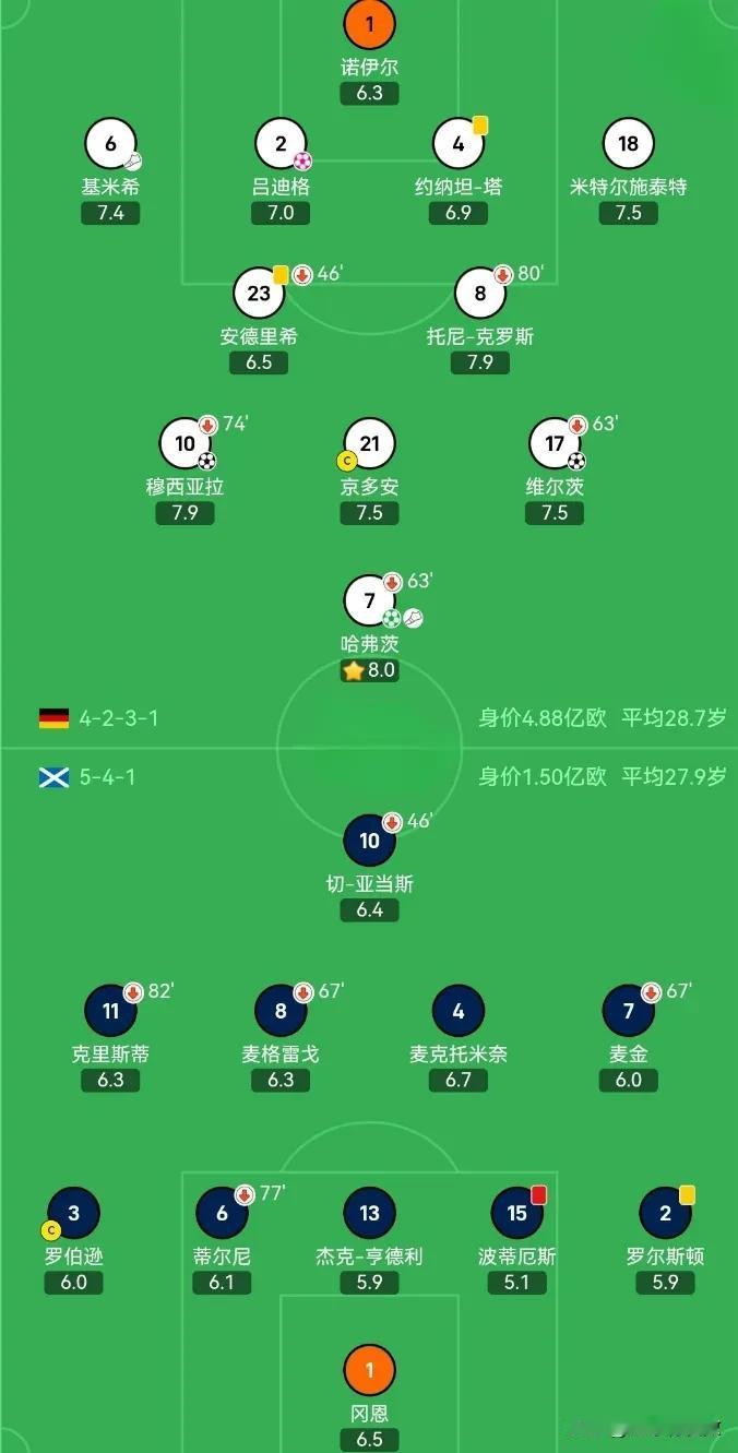 纳格尔斯曼的战术体系太牛了！
防守时，让京多安回撤，吕迪格顶到前面的同时，约纳坦