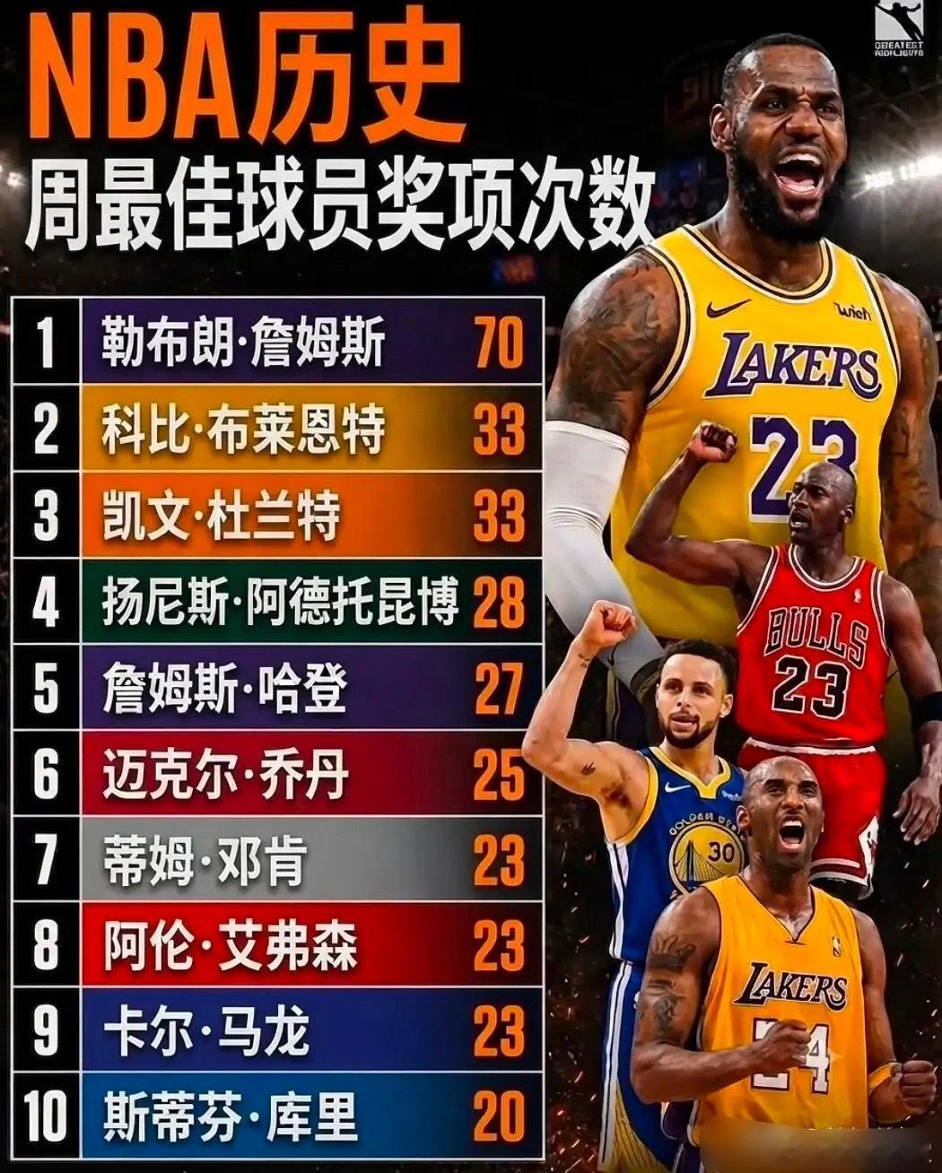 NBA周最佳球员奖项次数！这里谁最菜？ 