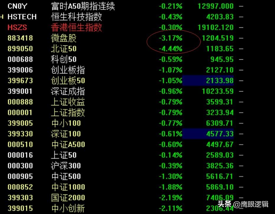 A股即将进入超跌反弹阶段，北证50补跌，行情将切回主线
    今日是ETF期权