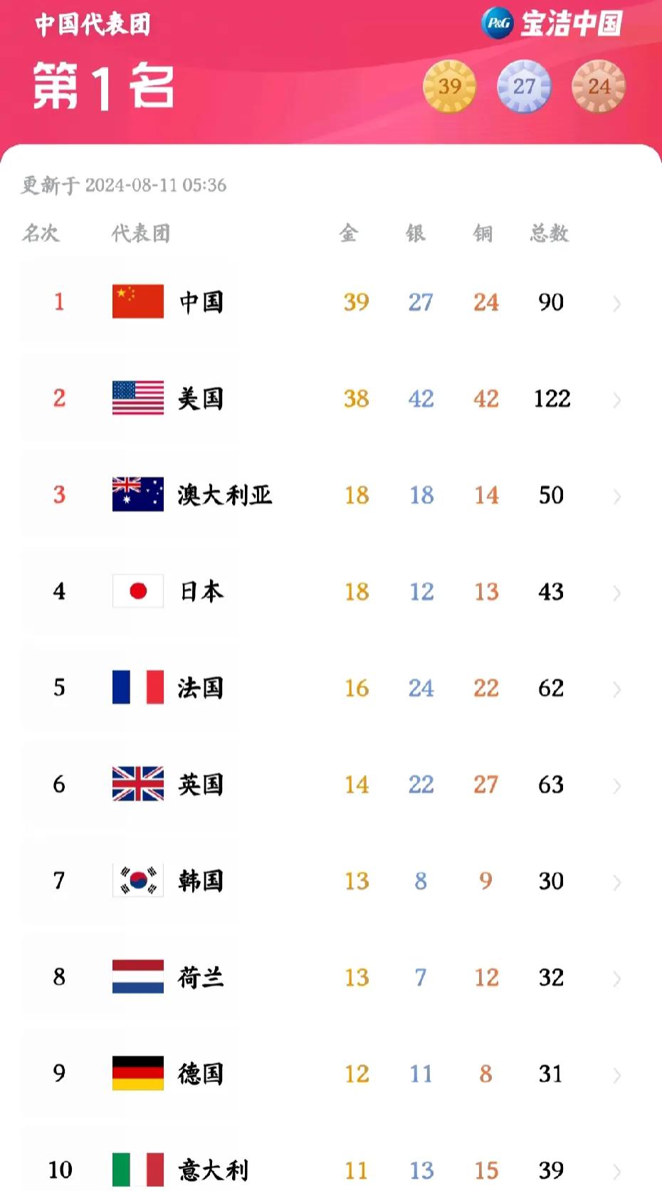 巴黎奥运会奖牌榜前十
已经基本确定：中国很大可能力压美国，位居第1，日本升至第4