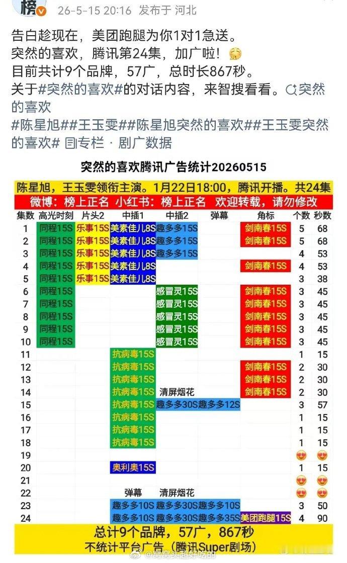 陈星旭《突然的喜欢》收官三个月再次加广，而且这部剧还是wetv二月全球榜单的to