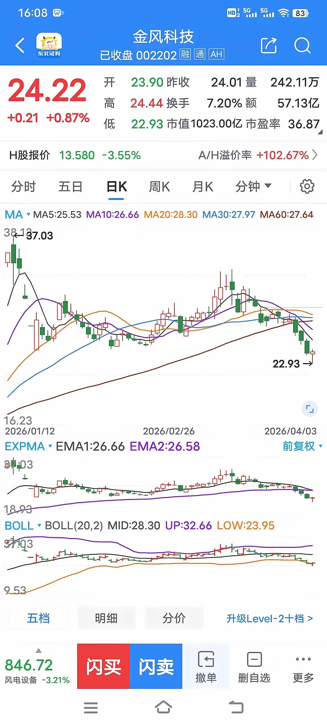 35元的金风科技什么时候能回本？科技回到31.4元涨停板的时候真的想跑掉。一时犹