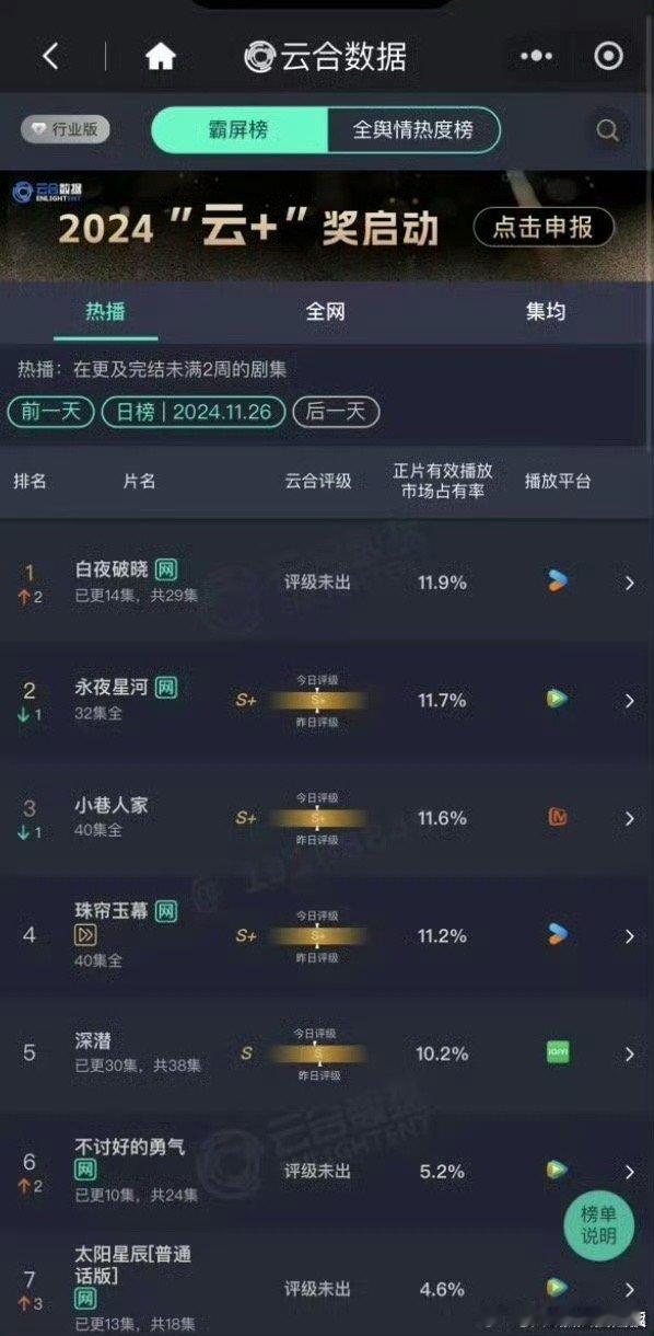 白夜破晓云合登顶  白夜破晓云合top1 白夜破晓登顶云合啦，实力真的太强了啊，