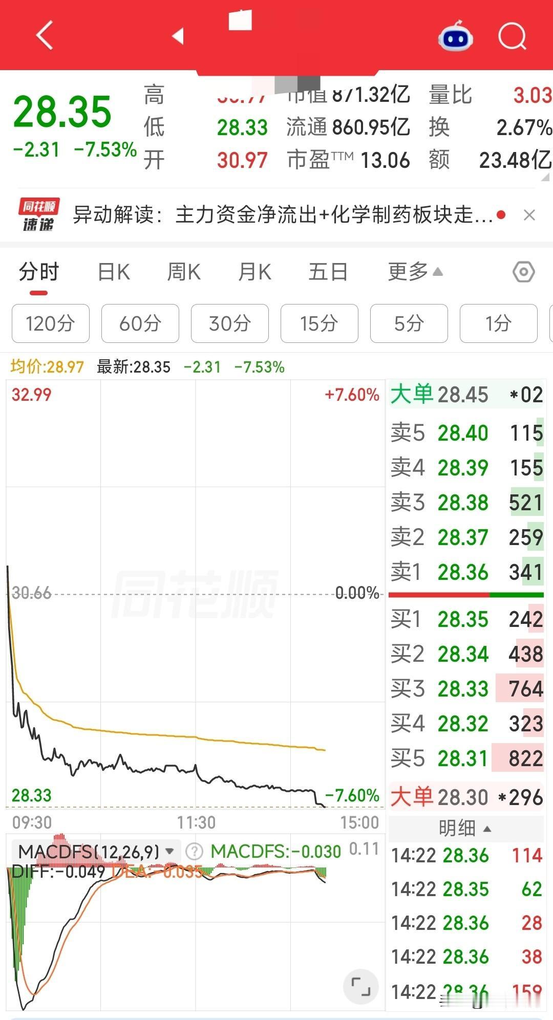 晕，今年赚钱最多的股票直奔跌停，是有啥利空吗？
