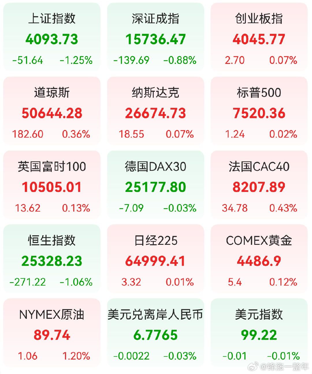 A股 昨日，全球主要市场指数情况 