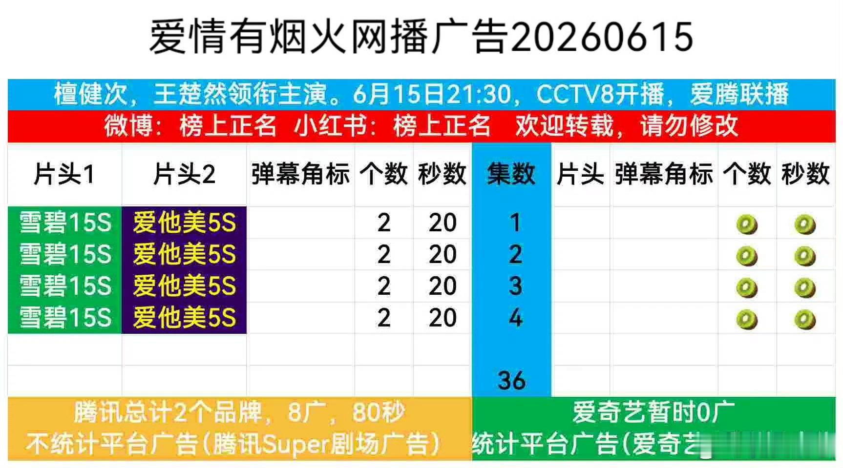 《爱情有烟火》拍摄时间2023.3-2023.7，这个招商怎么样 