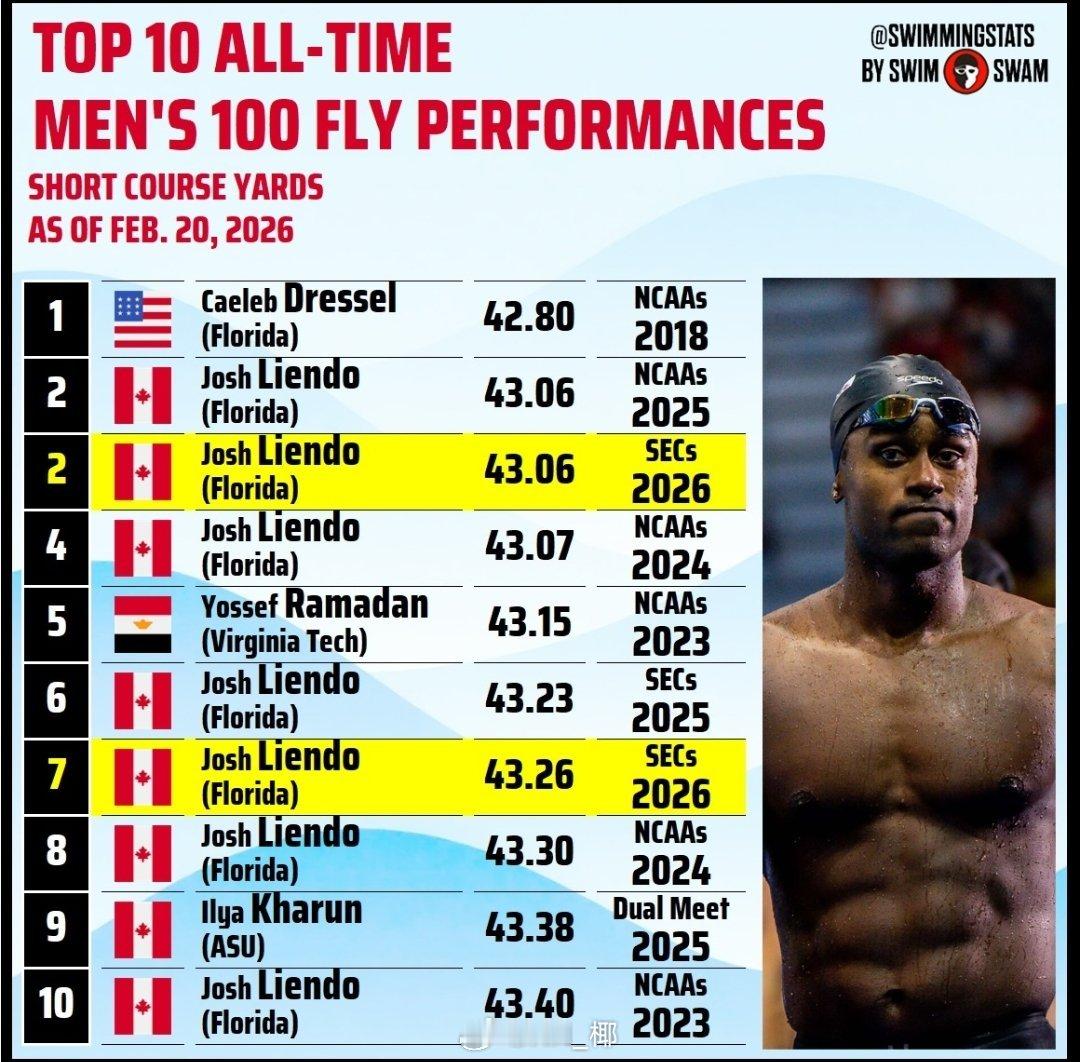 SEC Championships 25米短池世界纪录保持者Josh Liend