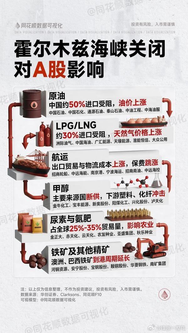 霍尔木兹海峡关闭，对A股 哪些方面有影响 