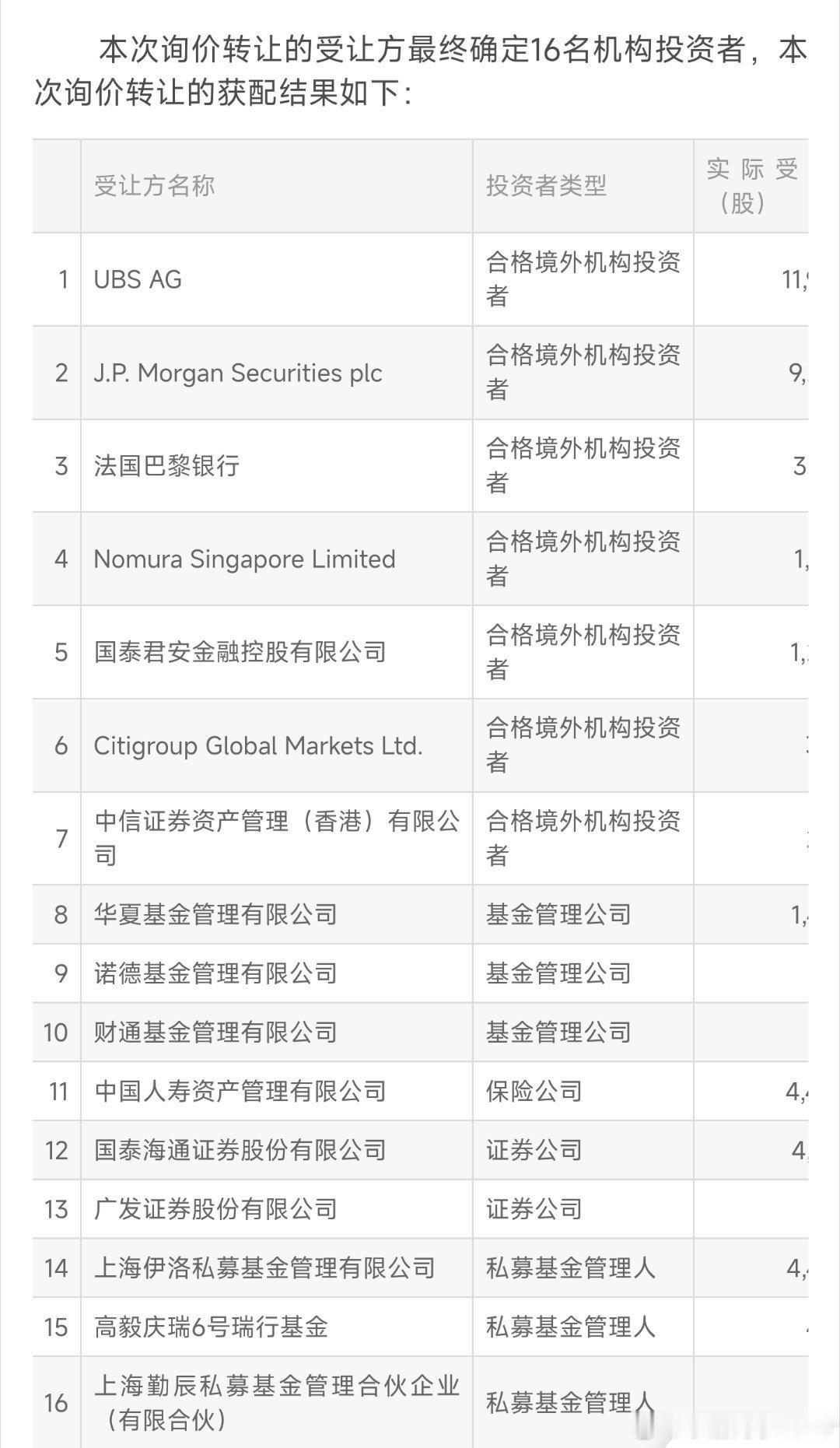 宁德时代本次询价转让的受让方最终确定16名机构投资者如下： 