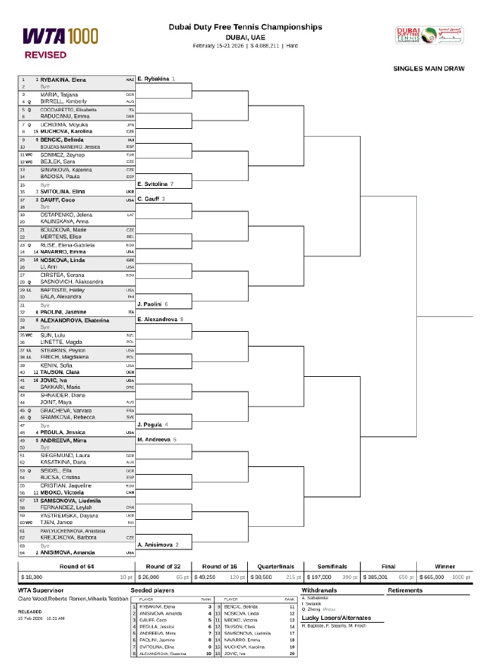郑钦文退赛郑钦文因病退出WTA1000迪拜站，她的签位将由幸运落败者弗莱彻替代。