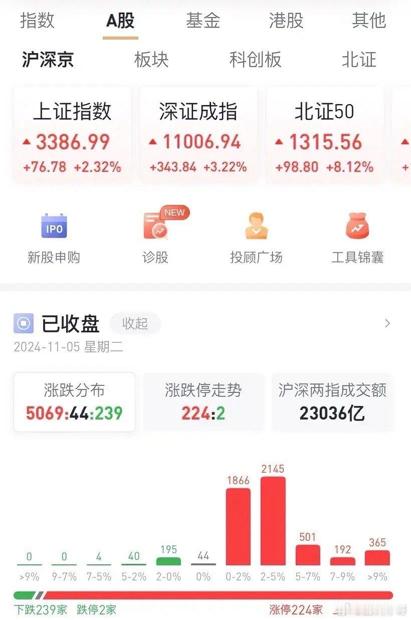 明日会否千股涨停？牛呀，3386.99，A股大涨，沪指涨2.3%，深成指涨3.2
