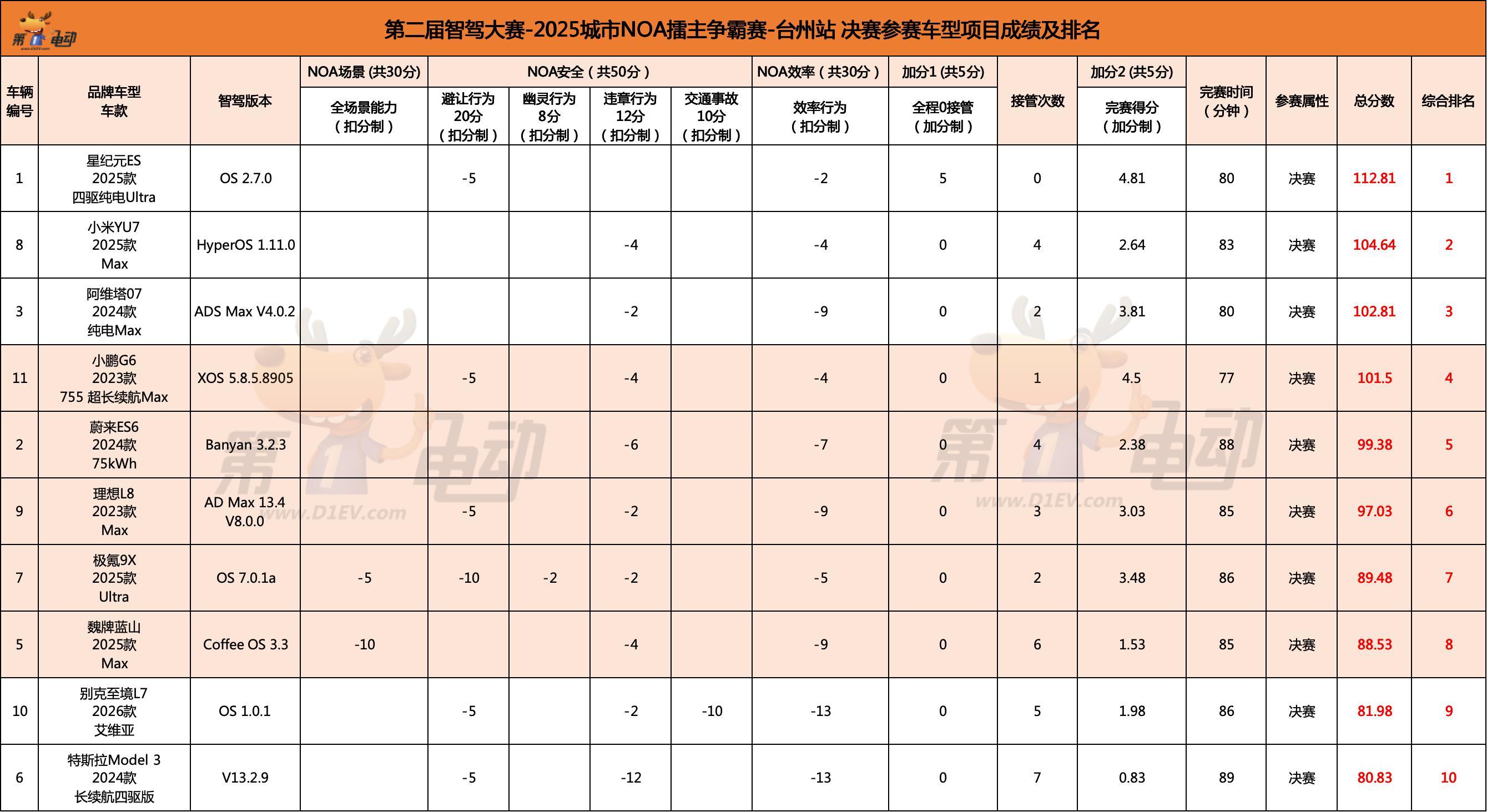 这一次打分全程直播，大家应该是没有异议了，下次能看到地平线大展拳脚吗 