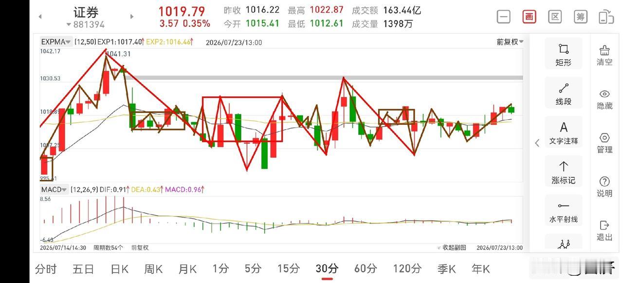 聊聊证券板块（2026.7.23）
今天证券板块虽然低开震荡上行，但走势还是比较