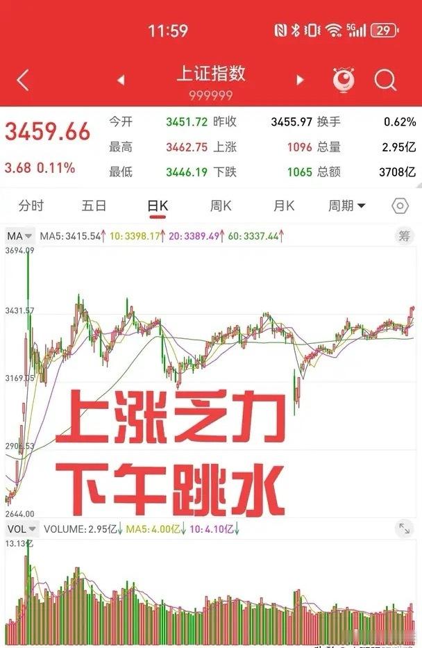 在A股市场“大金融搭台，高科技与小盘股唱戏”的传统节奏下，今日早盘市场格局出现变