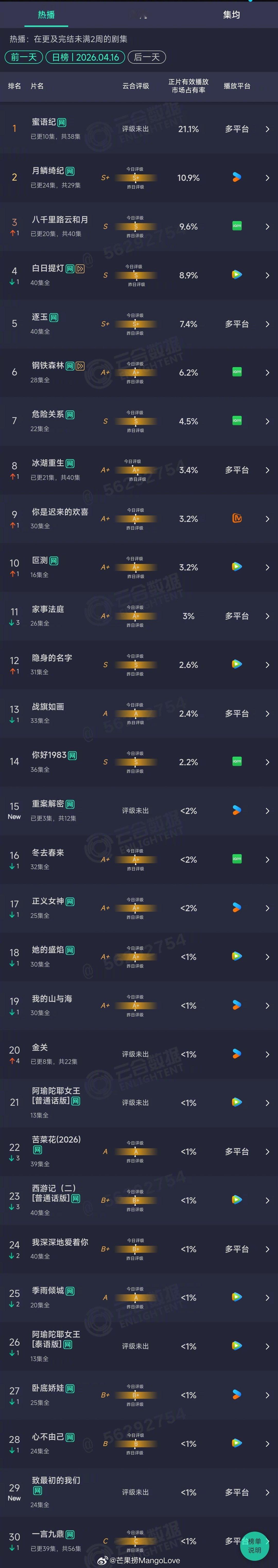 2026年04月16日云合长剧集正片有效播放量市占率TOP301 蜜语纪 21.