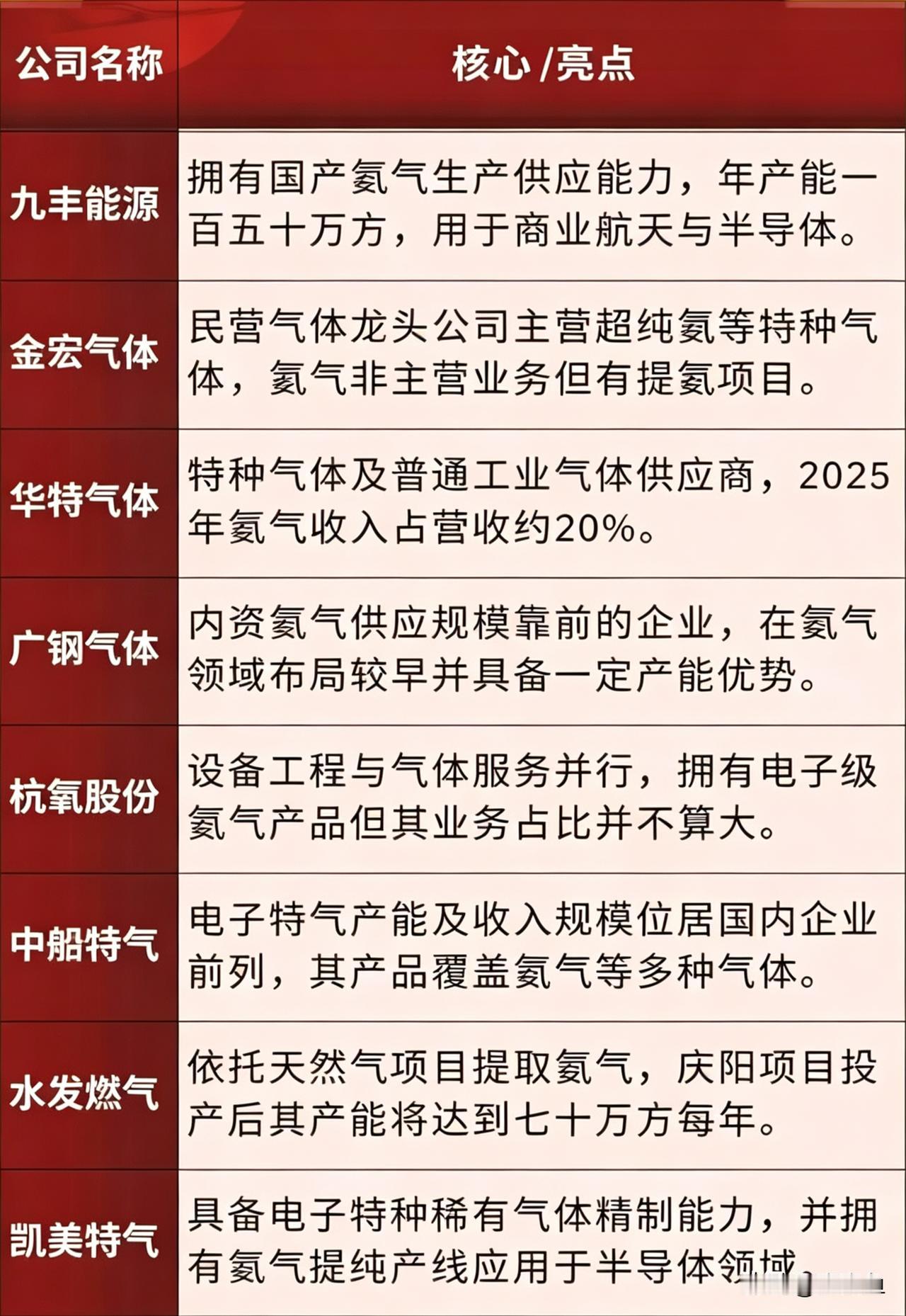 7.12日分享布局氦气的几家公司。