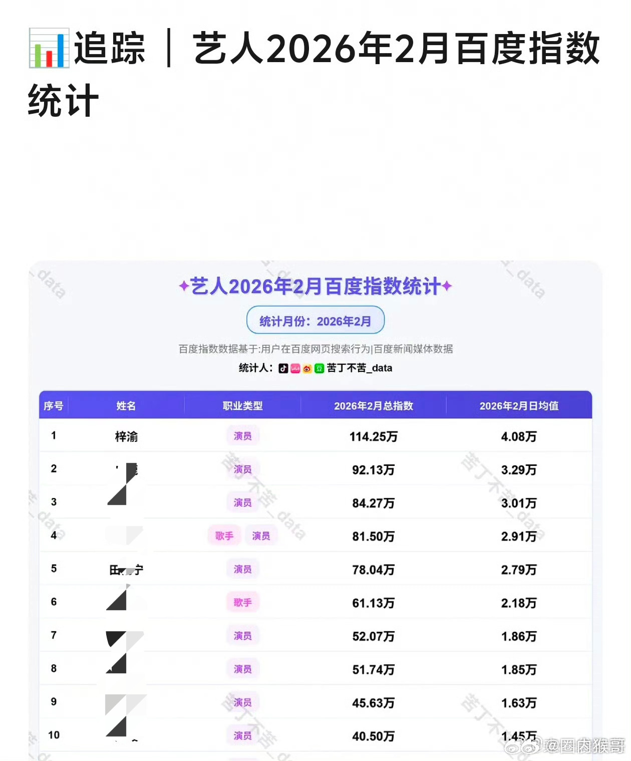 刷到一项梓渝很厉害的数据，二月百指搜索总指数超过114万是前十里唯一破百万的，日