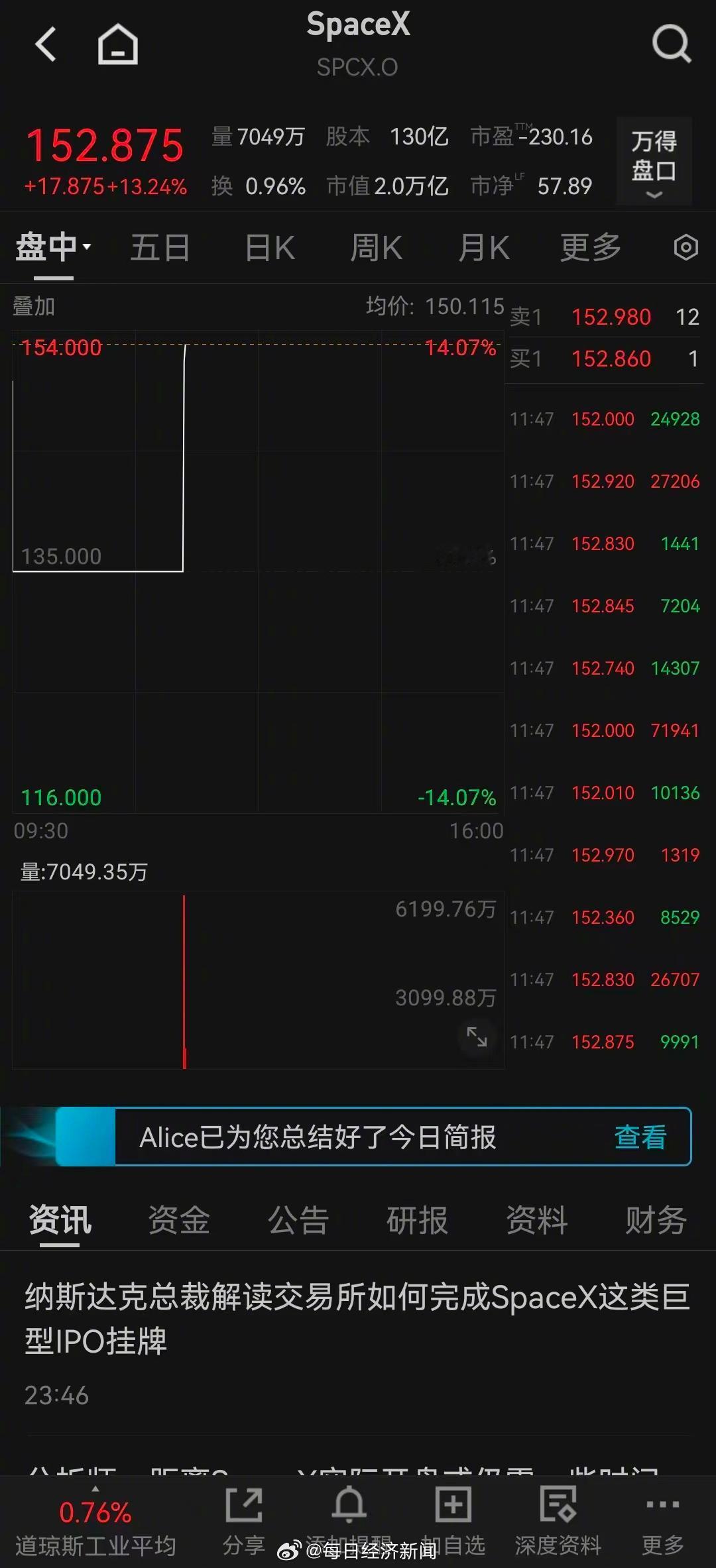 SpaceX上市首日开盘报150美元，其IPO发行价为135美元，市值站上2万亿
