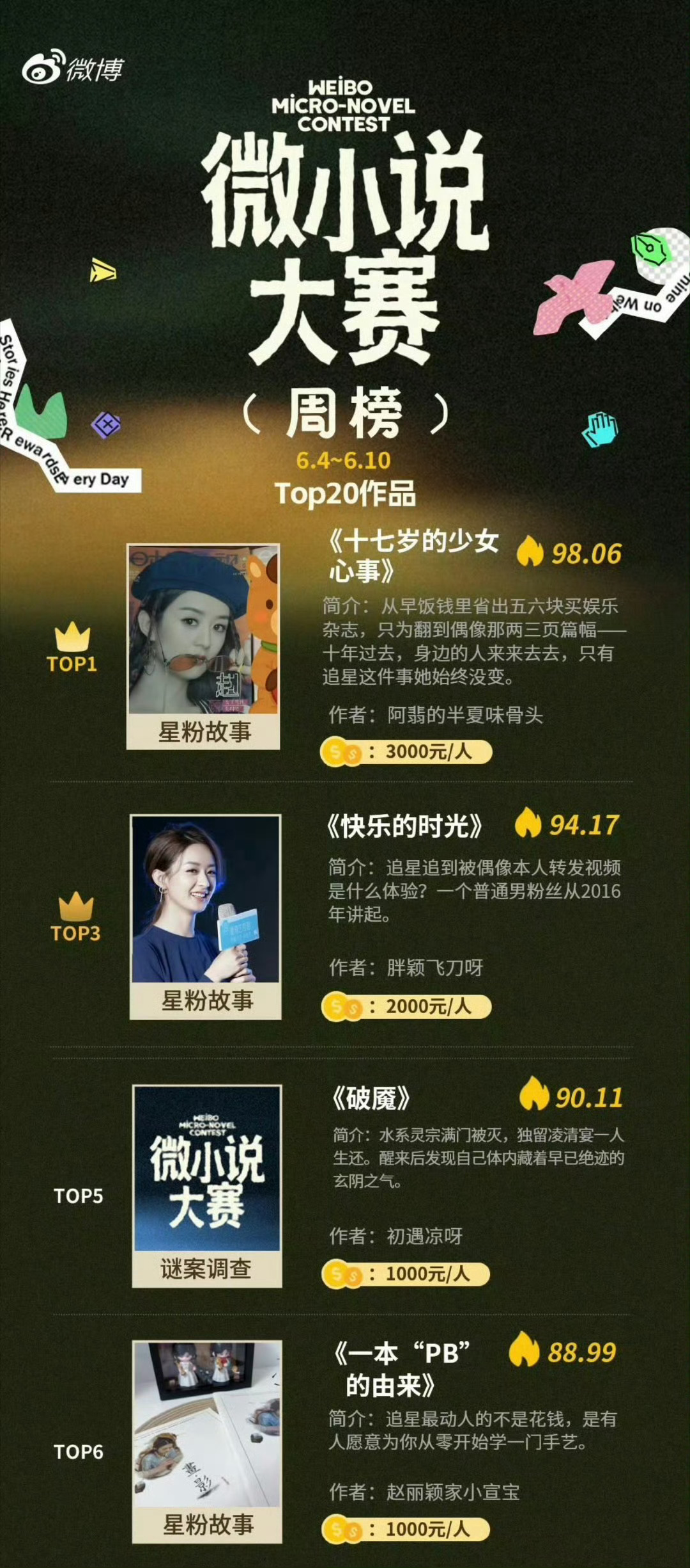 赵丽颖粉丝在微小说大赛又拿第一了实力就是如此✌ 