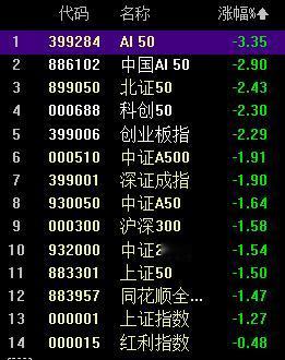 会不会百点长阴？

目前大盘跌46点；
一旦科技三杰全部破3% 那么恐慌会几何级