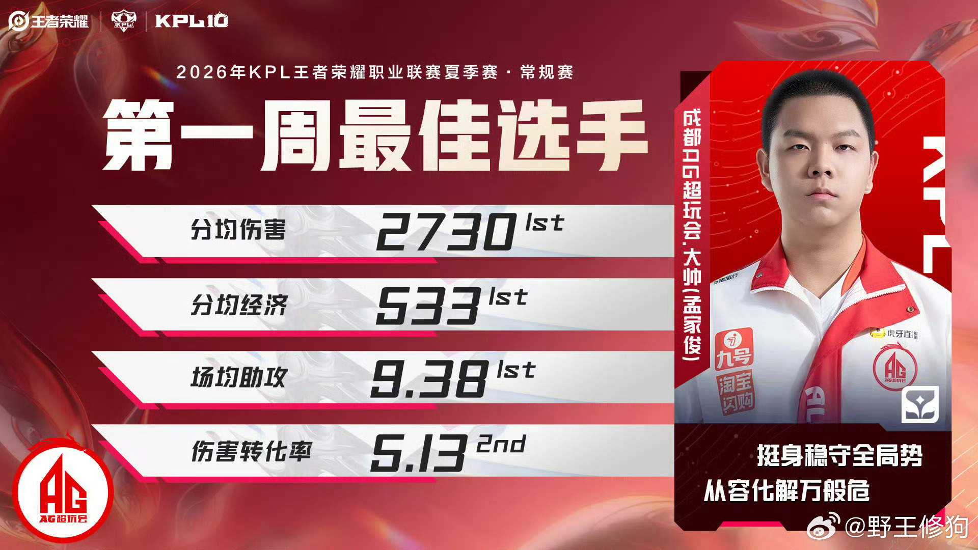 第一周最佳选手大帅恭喜拿下第一周最佳选手！mjj牛哇2026夏季赛第一周最佳阵容