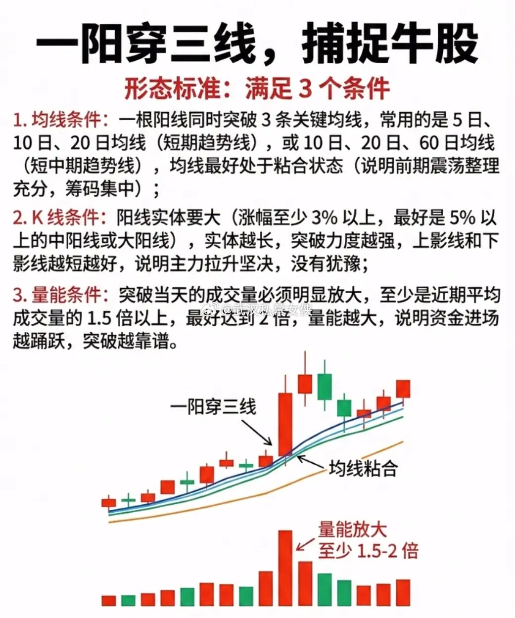 一阳穿三线：抓牢主力启动的牛股起爆点不少散户总是卖在启动前、踏空主升浪，核心原因